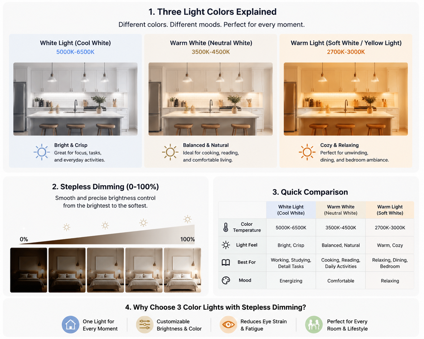 Understanding Lighting: Tri-Color, Dimmable, White, Warm, and Yellow Lights